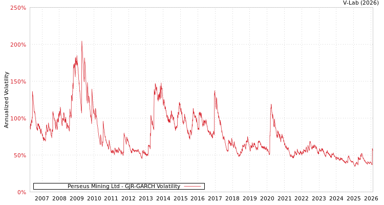 graph of Perseus Mining Ltd GJR-GARCH