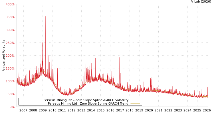 graph of Perseus Mining Ltd S0GARCH
