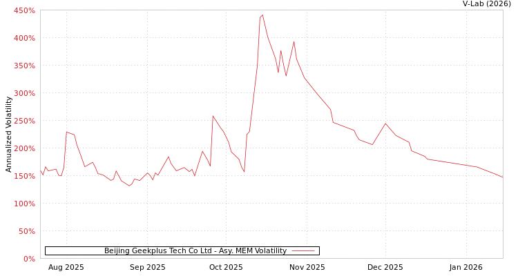 graph of Beijing Geekplus Tech Co Ltd AMEM