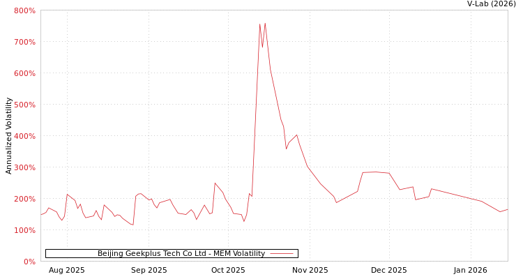 graph of Beijing Geekplus Tech Co Ltd MEM