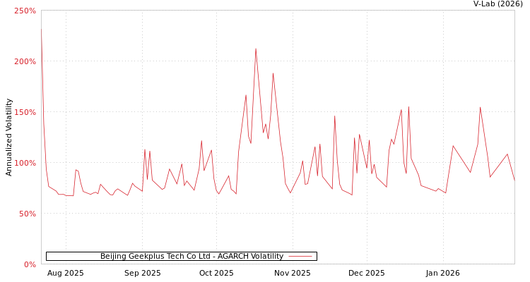 graph of Beijing Geekplus Tech Co Ltd AGARCH