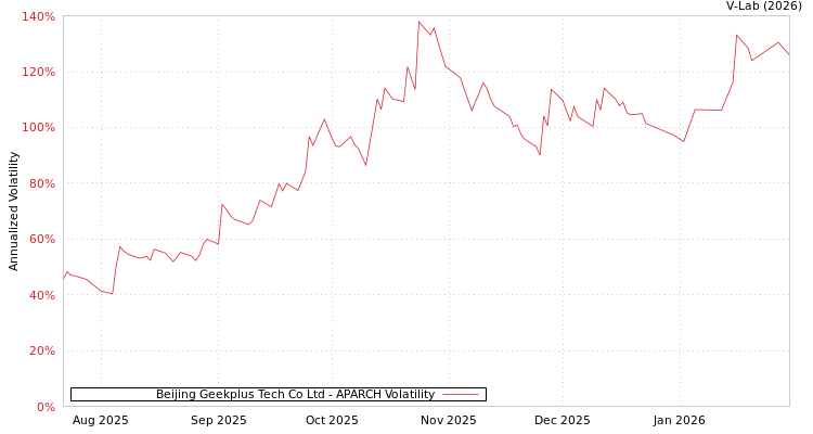 graph of Beijing Geekplus Tech Co Ltd APARCH