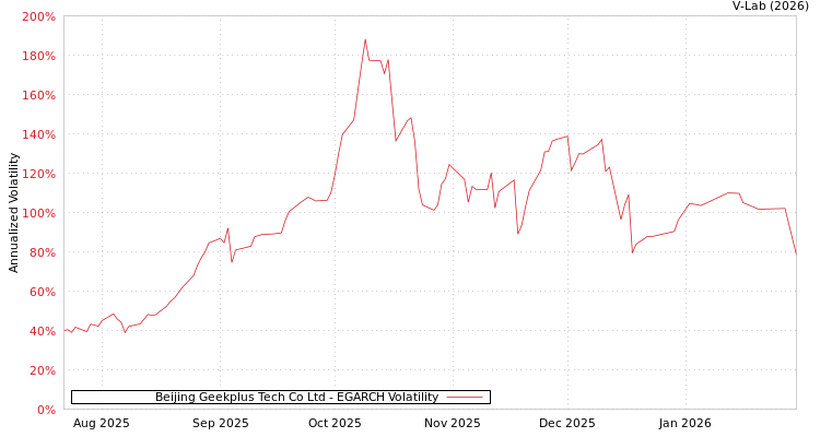 graph of Beijing Geekplus Tech Co Ltd EGARCH