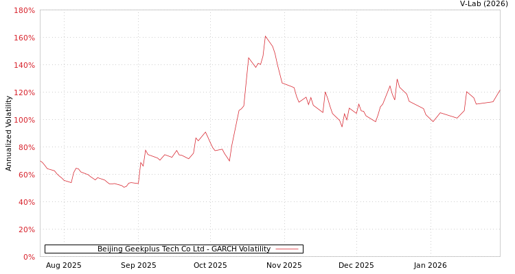graph of Beijing Geekplus Tech Co Ltd GARCH