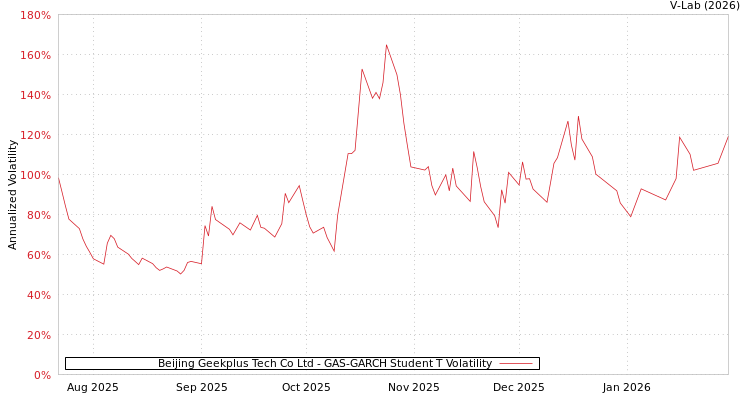 graph of Beijing Geekplus Tech Co Ltd GAS-GARCH-T
