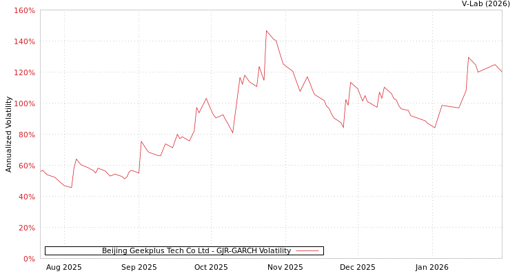 graph of Beijing Geekplus Tech Co Ltd GJR-GARCH