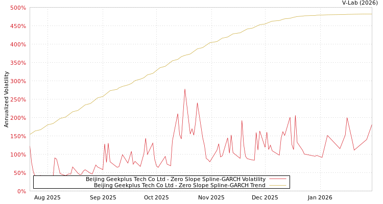 graph of Beijing Geekplus Tech Co Ltd S0GARCH