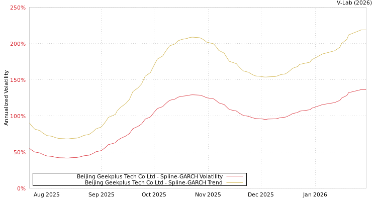 graph of Beijing Geekplus Tech Co Ltd SGARCH