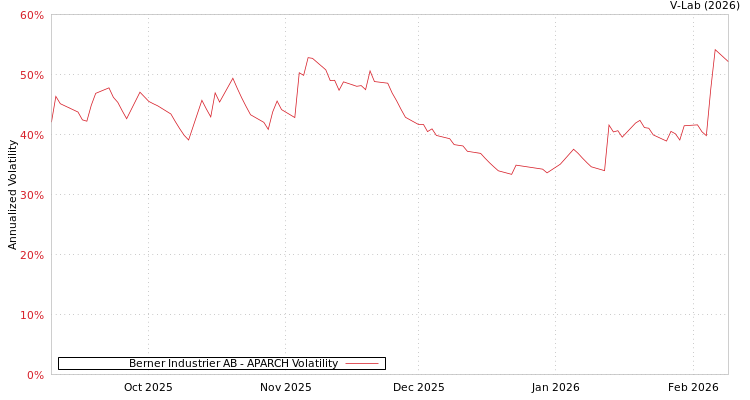 graph of Berner Industrier AB APARCH