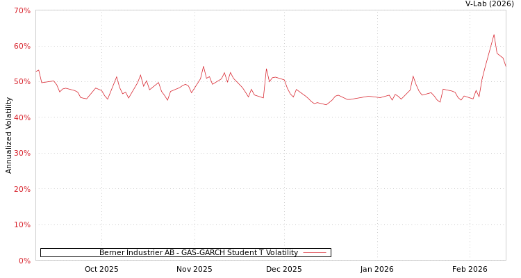graph of Berner Industrier AB GAS-GARCH-T