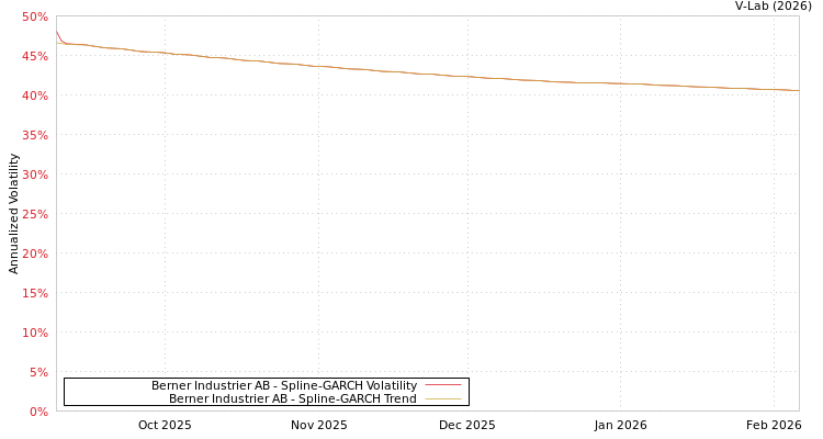 graph of Berner Industrier AB SGARCH
