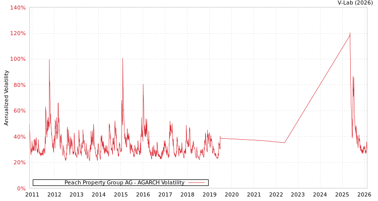 graph of Peach Property Group AG AGARCH