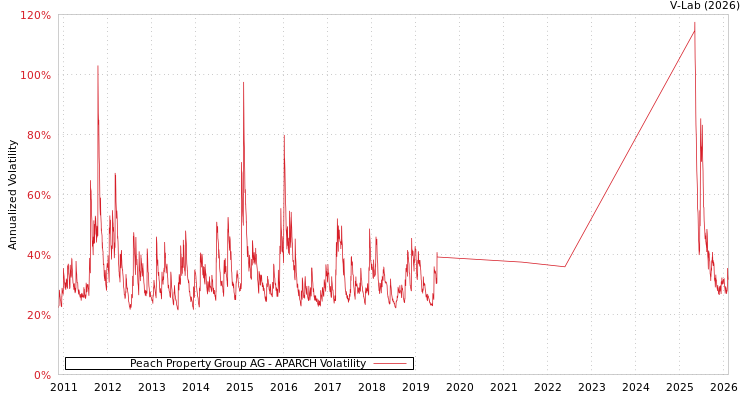 graph of Peach Property Group AG APARCH