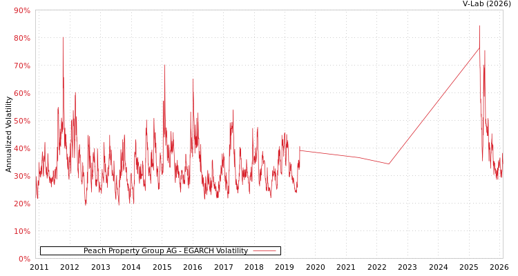 graph of Peach Property Group AG EGARCH