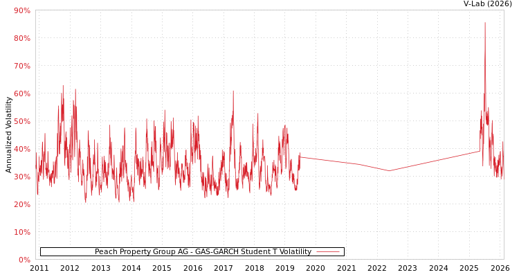 graph of Peach Property Group AG GAS-GARCH-T