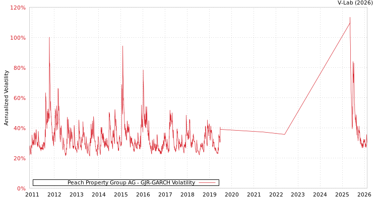 graph of Peach Property Group AG GJR-GARCH