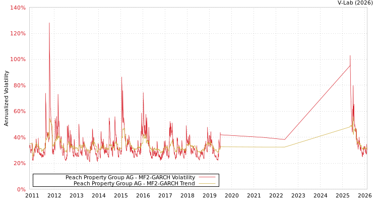 graph of Peach Property Group AG MF2-GARCH