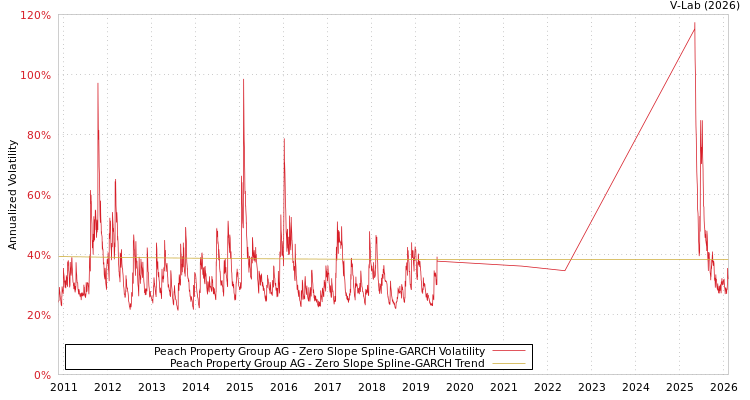 graph of Peach Property Group AG S0GARCH