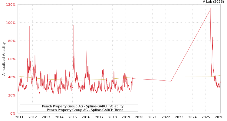 graph of Peach Property Group AG SGARCH