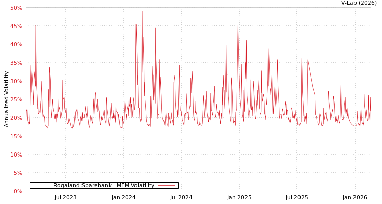graph of Rogaland Sparebank MEM