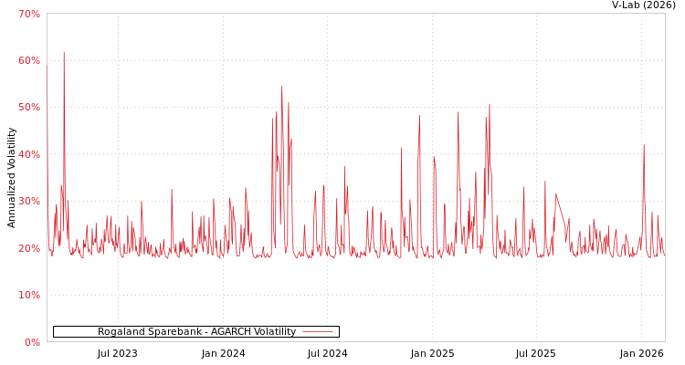 graph of Rogaland Sparebank AGARCH