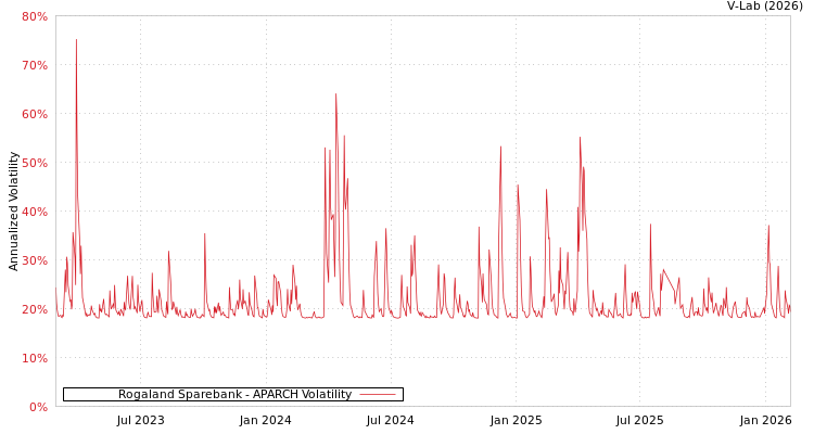 graph of Rogaland Sparebank APARCH