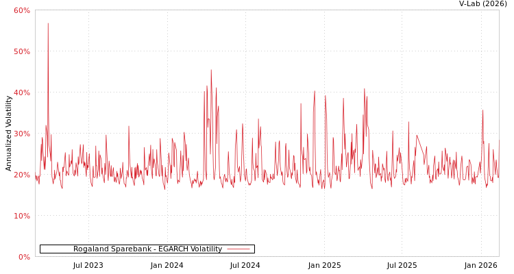 graph of Rogaland Sparebank EGARCH