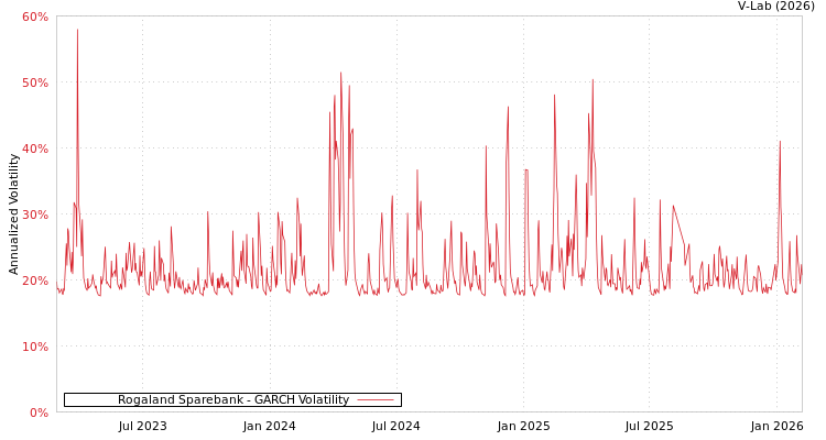 graph of Rogaland Sparebank GARCH