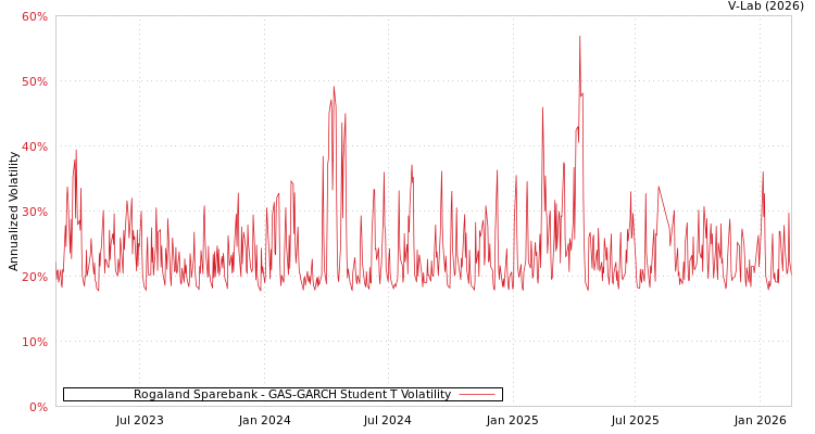 graph of Rogaland Sparebank GAS-GARCH-T