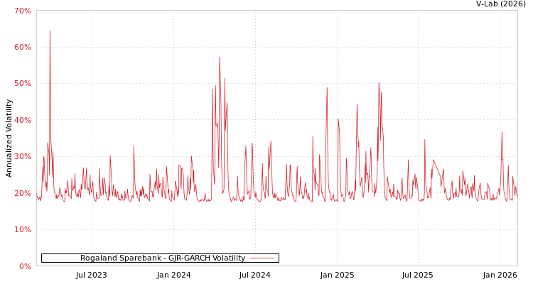 graph of Rogaland Sparebank GJR-GARCH