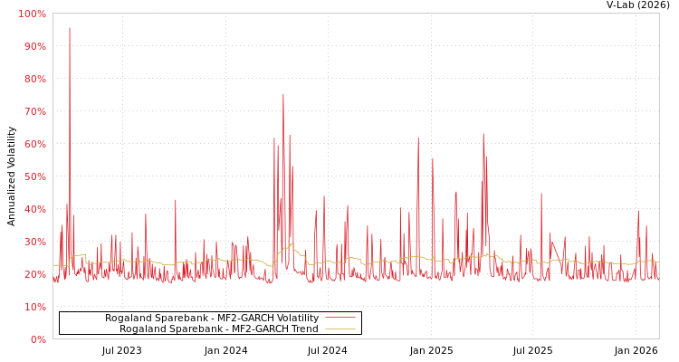 graph of Rogaland Sparebank MF2-GARCH