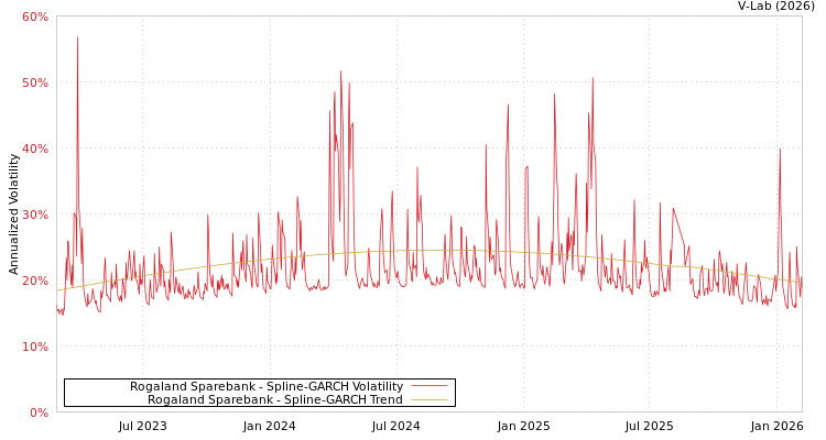 graph of Rogaland Sparebank SGARCH