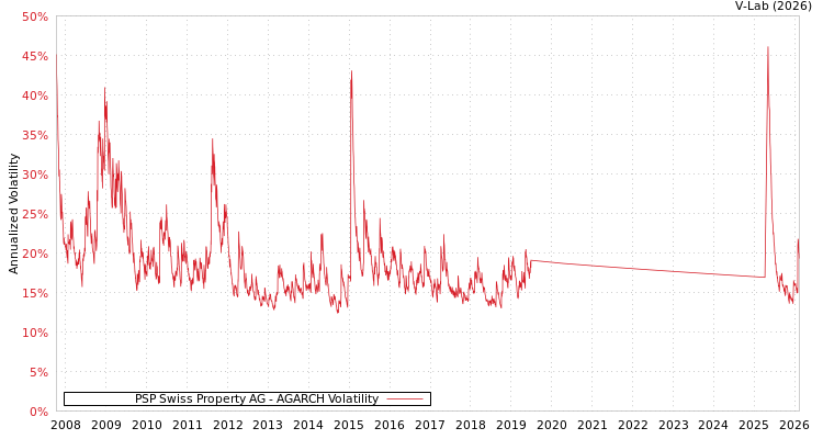 graph of PSP Swiss Property AG AGARCH