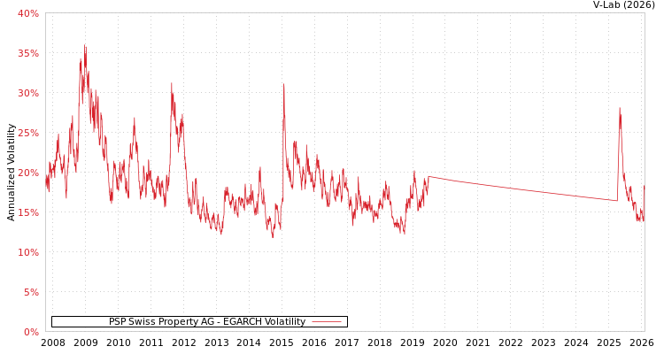 graph of PSP Swiss Property AG EGARCH