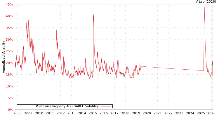 graph of PSP Swiss Property AG GARCH