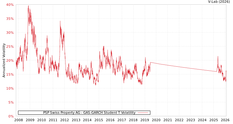 graph of PSP Swiss Property AG GAS-GARCH-T