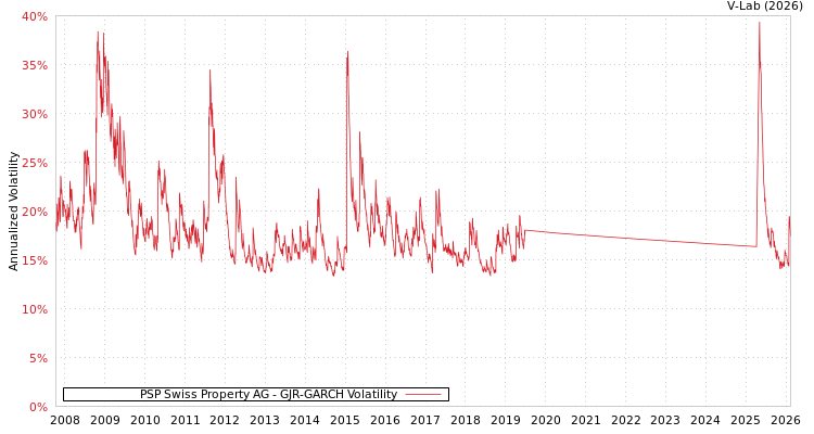 graph of PSP Swiss Property AG GJR-GARCH