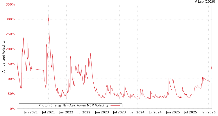 graph of Photon Energy Nv APMEM