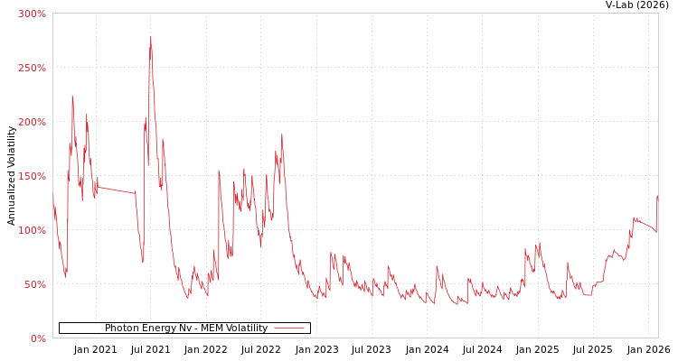 graph of Photon Energy Nv MEM