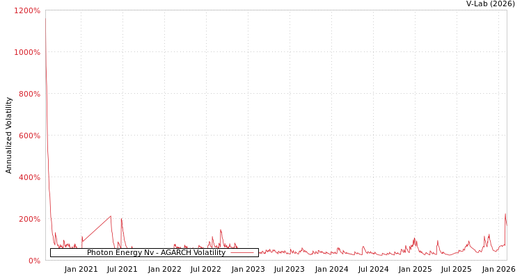 graph of Photon Energy Nv AGARCH