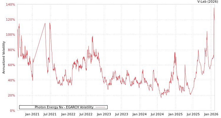 graph of Photon Energy Nv EGARCH