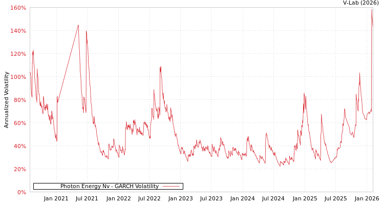 graph of Photon Energy Nv GARCH