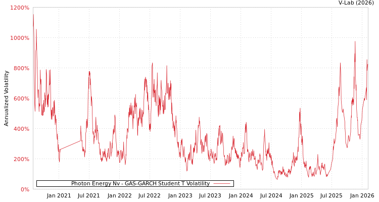 graph of Photon Energy Nv GAS-GARCH-T