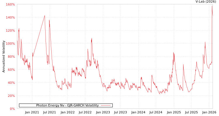 graph of Photon Energy Nv GJR-GARCH