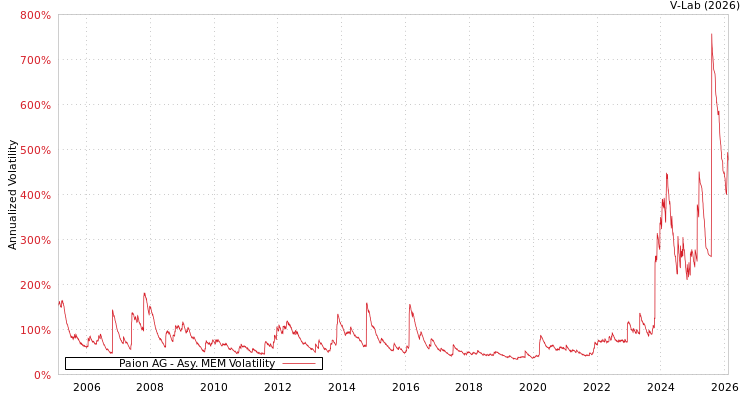 graph of Paion AG AMEM