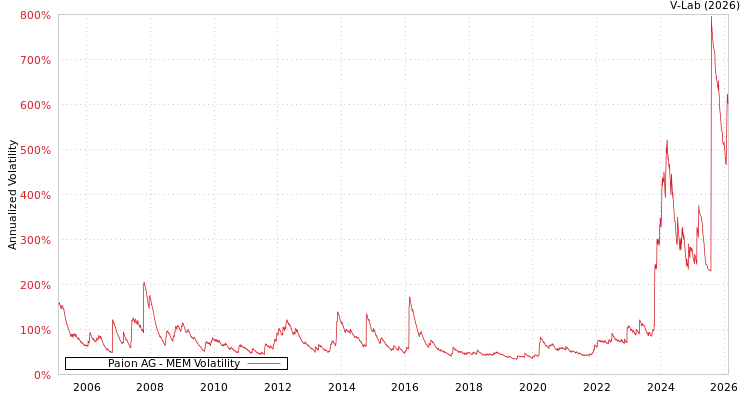 graph of Paion AG MEM