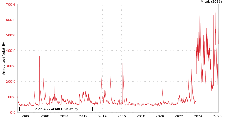 graph of Paion AG APARCH