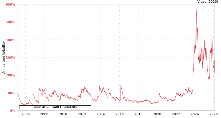 graph of Paion AG EGARCH