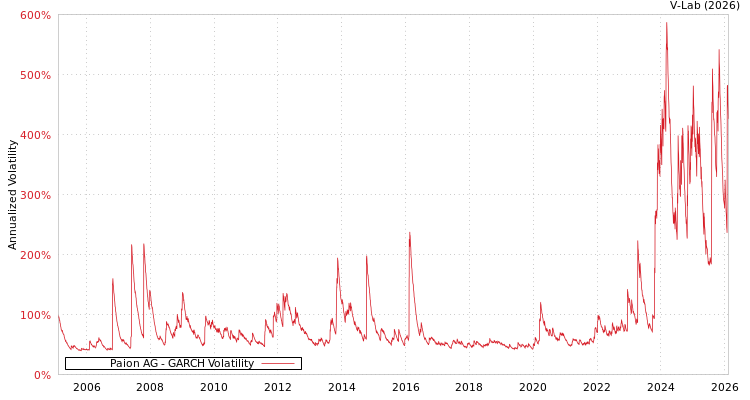 graph of Paion AG GARCH