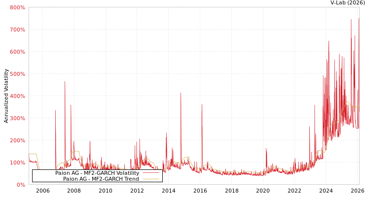 graph of Paion AG MF2-GARCH